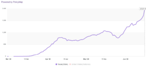 Line graph of 7 day rolling average of COVID-19 cases in Texas from March to June.
