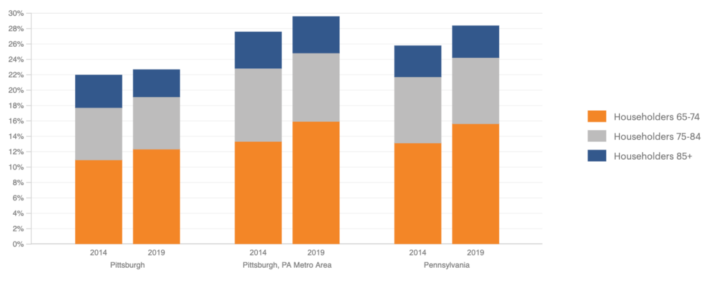 Pittsburgh, PA&rsquo;s share of households headed by a senior has increased from 2014 to 2019